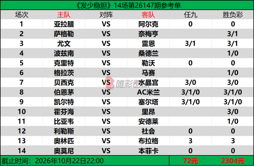 发少稳胆26147期预测
