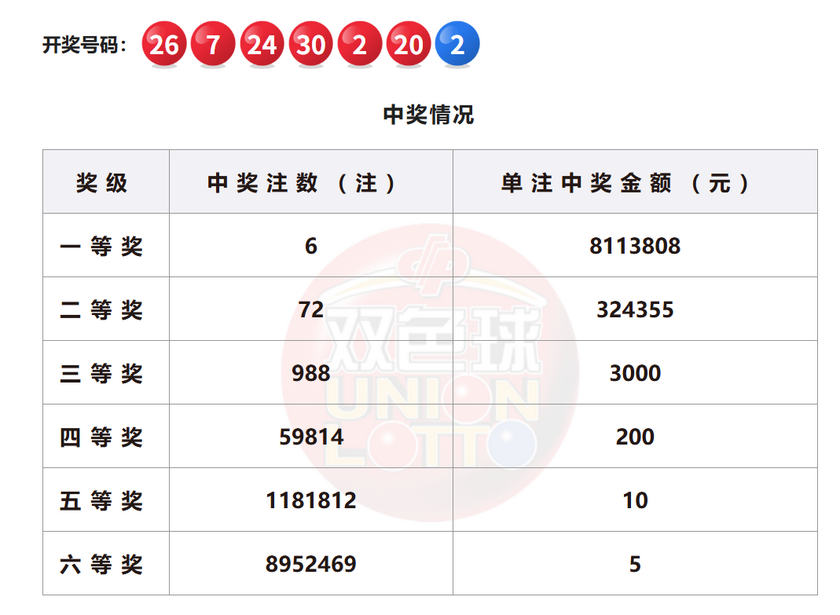 双色球开奖详情