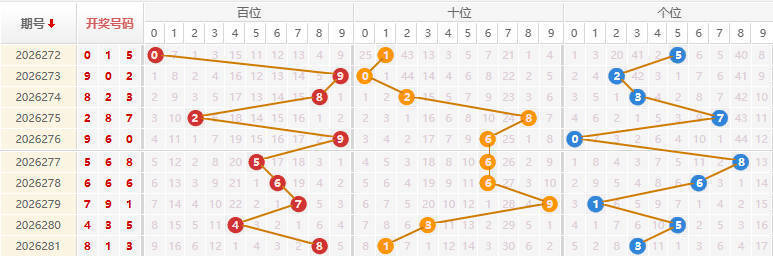 福彩3D分析走势图