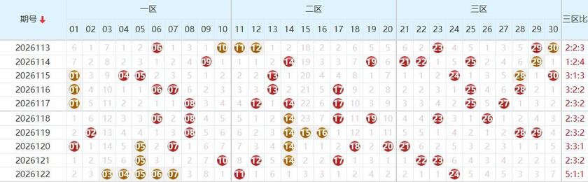 七乐彩分析走势图