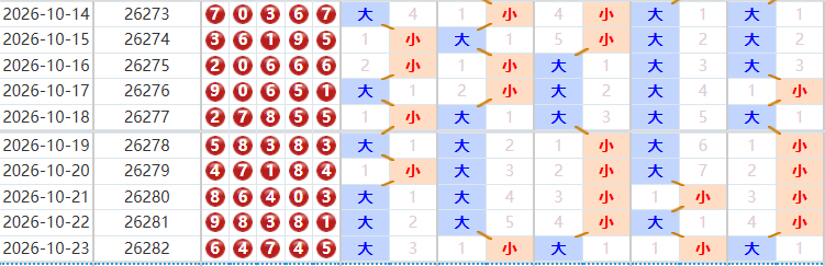 排列五分析走势图