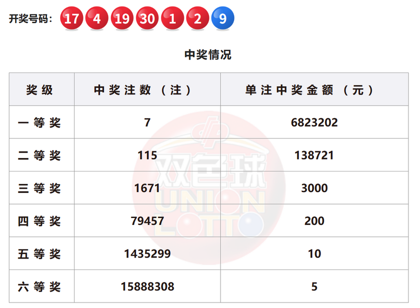 双色球开奖详情