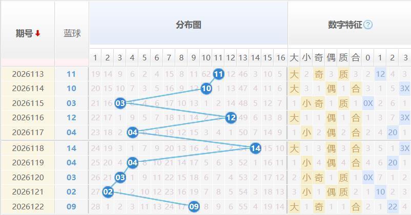 双色球分析走势图