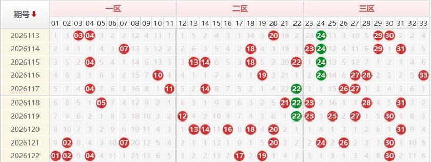 双色球分析走势图