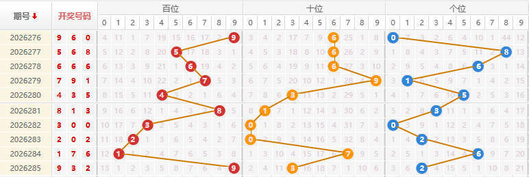 福彩3D分析走势图