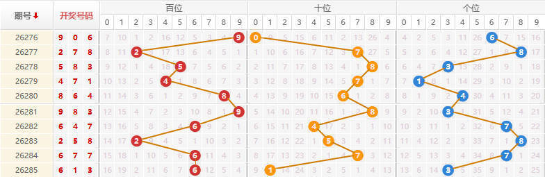 排列三分析走势图