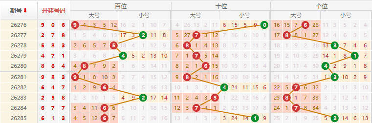 排列三分析走势图
