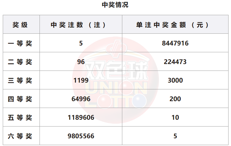 双色球开奖详情