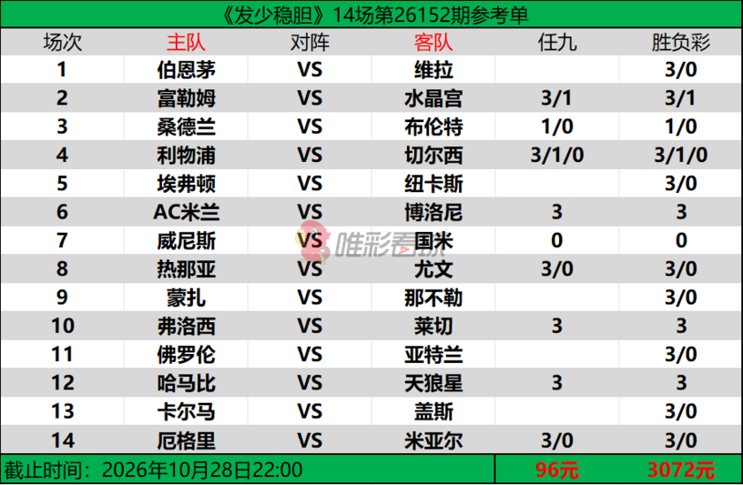 发少稳胆26152期预测