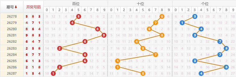 排列三分析走势图
