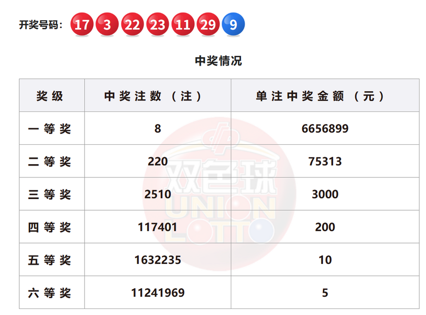 双色球开奖详情