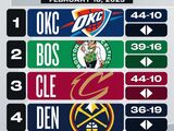 NBA最新一期实力榜：雷霆继续领跑，湖人火箭分列7.8位