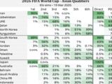 国足直通世界杯仅8%！生死战沙特不容有失