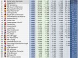 欧冠至今各队奖金：国米1.36亿欧第，巴黎枪手等7队破亿