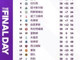 英超大结局：利物浦夺冠，曼联创最差纪录，热刺神奇上岸