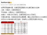 有差距！印尼身价约为国足的3倍，半数是荷兰血统