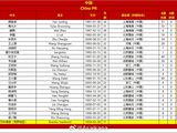 国足客战印尼23人大名单出炉：韦世豪领衔，王钰栋、塞鸟在列