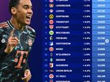 德转更新德甲球队身价：拜仁8.43亿欧居首，勒沃库森5.97亿欧位居次席