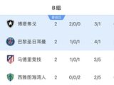 世俱杯B组-博塔弗戈领跑，巴黎跌至第二，马竞背水一战