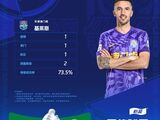 基莱斯：如果赛季结束我还能在射手榜第一那非常好，最重要的还是球队取胜