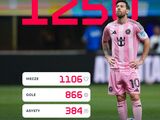 历史首人！梅西在打入任意球世界波后，已制造1250球