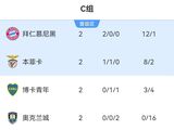 世俱杯C组：拜仁提前出线，本菲卡与博卡争夺出线权