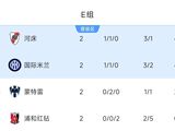 世俱杯E组积分榜:浦和两连败出局，河床、国米、蒙特雷都有出线机会