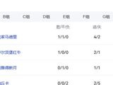 世俱杯H组：皇马领跑，利雅得新月闷平红牛出线形势胶着
