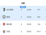 世俱杯G组：尤文与曼城末轮争榜首，维达德与艾因均遭淘汰