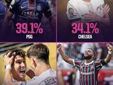 Opta预计世俱杯夺冠概率：巴黎39.1%居首，蓝军34.1%次席