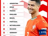 FIFA世界最新排名：阿根廷居首，葡萄牙升至第6，日本第17