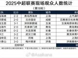 中超第18轮上座率：成都蓉城主场4.13万人居首，场均2.75万人