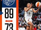 89-73！时隔10年的胜利！狂热击败王牌