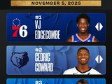 NBA公布新一期新秀榜：76人妖星无悬念居首位，状元升第3