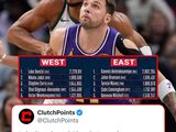 NBA全明星投票次轮：东契奇依旧领跑，字母哥东部第一 詹皇反超KD