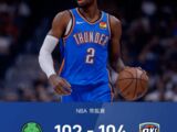 NBA-雷霆104-102险胜绿军，切特0.8秒罚球绝杀SGA创连续20+纪录