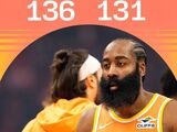 NBA-骑士136-131力克魔术，米切尔42分哈登26+7班切罗空砍36+6+5