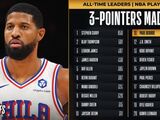 保罗·乔治季后赛三分295记，连超科比与JR升至历史第11位