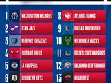 NBA乐透抽签结束！奇才状元爵士榜眼灰熊探花，快船喜提5号签勇士11雷霆12