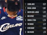 哈登季后赛总得分超越库里 跻身NBA历史前十
